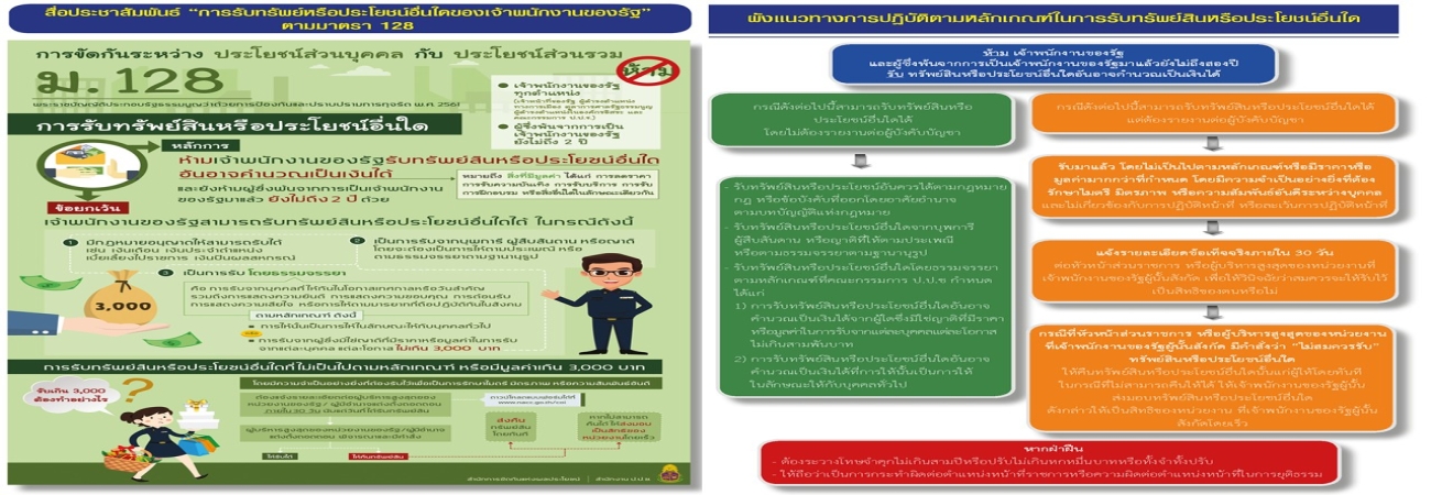 สร้างความตระหนักรู้ของบุคลากรในหน่วยงานสำนักงานปศุสัตว์จังหวัดศรีสะเกษ