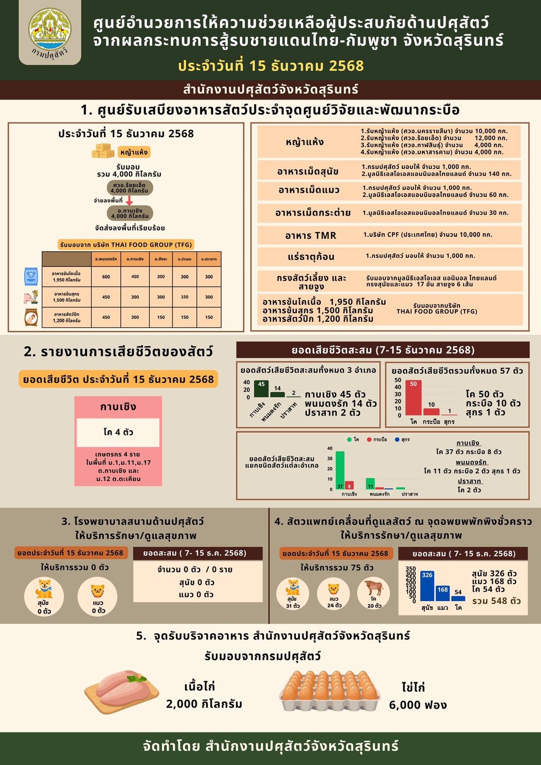 LINE ALBUM srup sthankarn 15 th.kh. 2568 251216 1