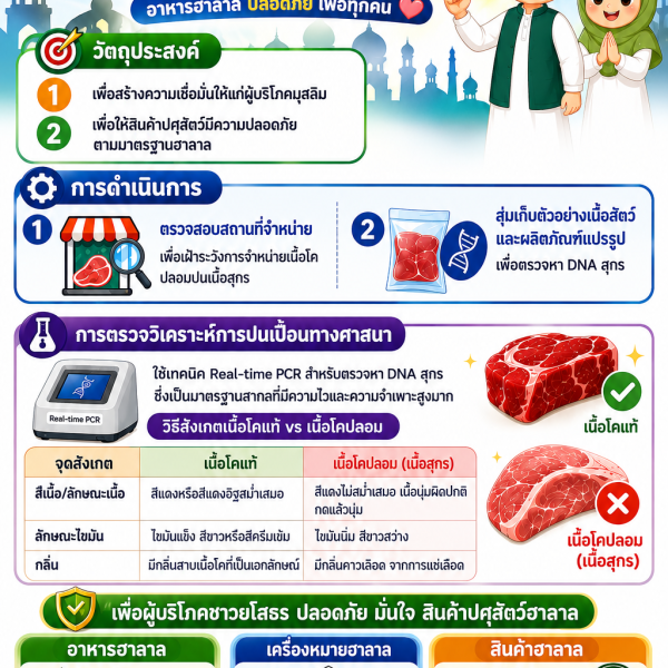 การเฝ้าระวังสินค้าปศุสัตว์ฮาลาลปลอดภัย
